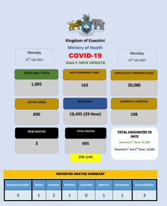 Coronavirus – Eswatini: COVID-19 Daily Info Update (12 July 2021)