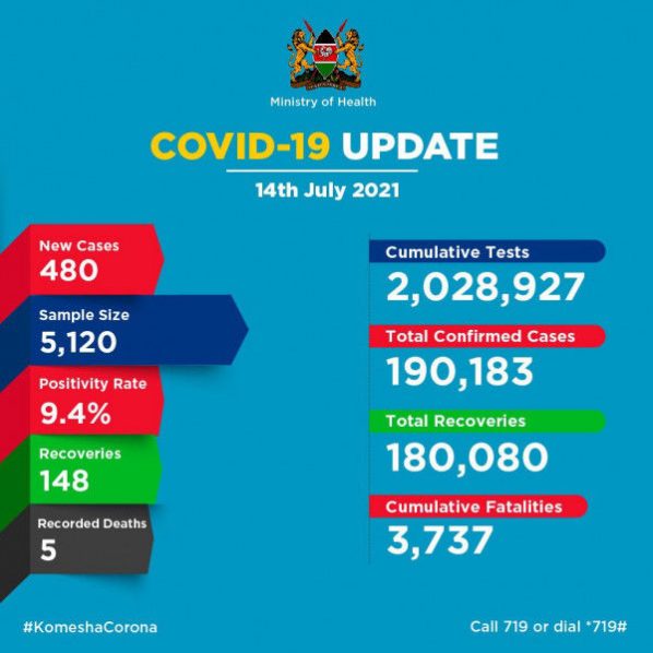 Coronavirus – Kenya: COVID-19 Update (July 14, 2021)