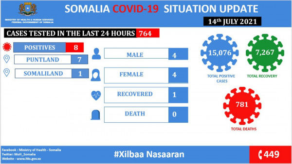 Coronavirus – Somalia: COVID-19 Situation Update (July 14, 2021)