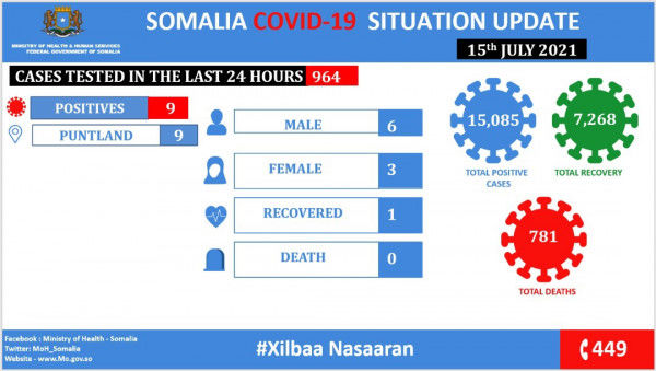 Coronavirus – Somalia: COVID-19 Situation Update (July 15, 2021)