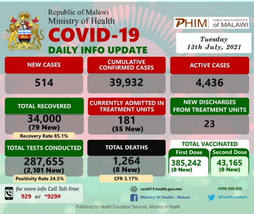 Coronavirus – Malawi: COVID-19 Daily Info Update (13 July 2021)
