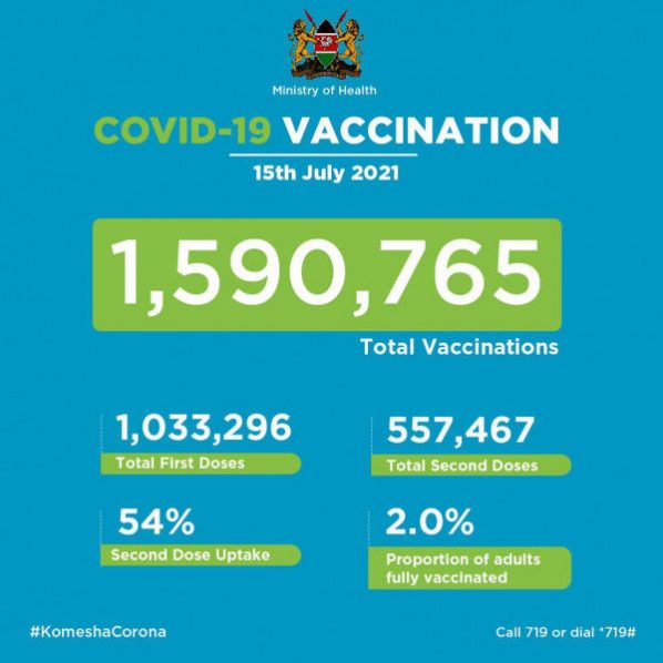 Coronavirus – Kenya: COVID-19 Vaccination (July 15, 2021)