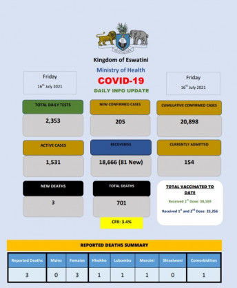 Coronavirus – Eswatini: COVID-19 Daily Info Update (July 16, 2021)