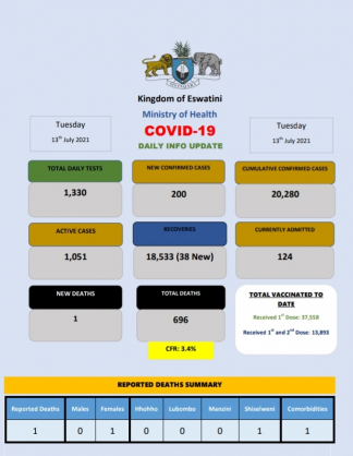 Coronavirus – Eswatini: COVID-19 Daily Info Update (13 July 2021)