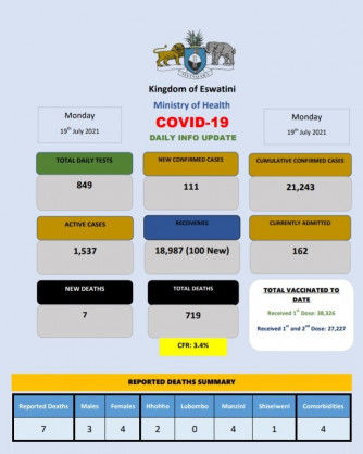 Coronavirus – Eswatini: COVID-19 Daily Info Update (July 19, 2021)