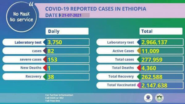 Coronavirus – Ethiopia: COVID-19 Reported Cases in Ethiopia (July 21, 2021)