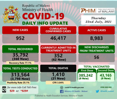 Coronavirus – Malawi: COVID-19 Daily info Update (22 July 2021)