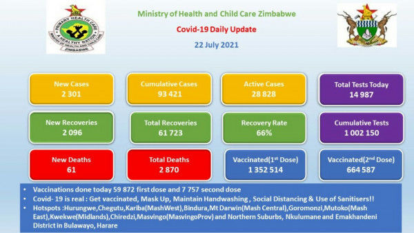 Coronavirus – Zimbabwe: COVID-19 Daily Update (22 July 2021)
