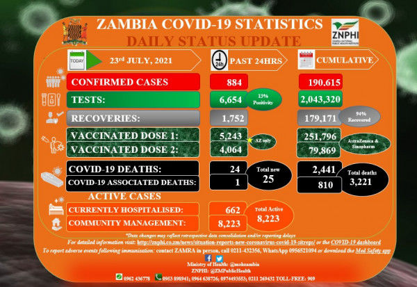Coronavirus – Zambia: COVID-19 Statistics Daily Status Update (23 July 2021)