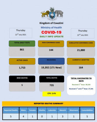 Coronavirus – Eswatini: COVID-19 Daily Update (22 July 2021)