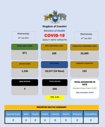 Coronavirus – Eswatini: COVID-19 Daily Info Update (14 July 2021)