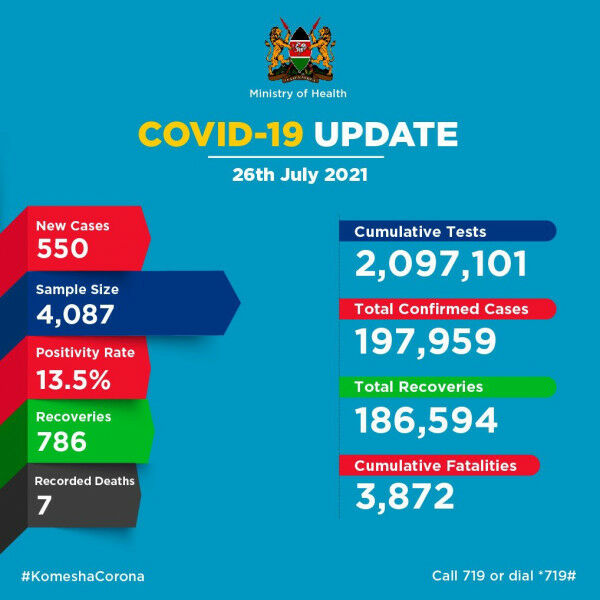 Coronavirus – Kenya: COVID-19 Update (26 July 2021)