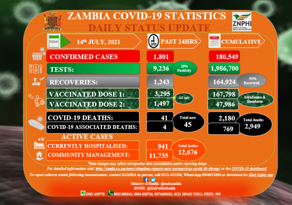 Coronavirus – Zambia: COVID-19 Statistics Daily Status Update (July 14, 2021)