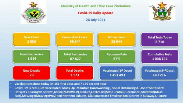 Coronavirus – Zimbabwe: COVID-19 Daily Update (26 July 2021)
