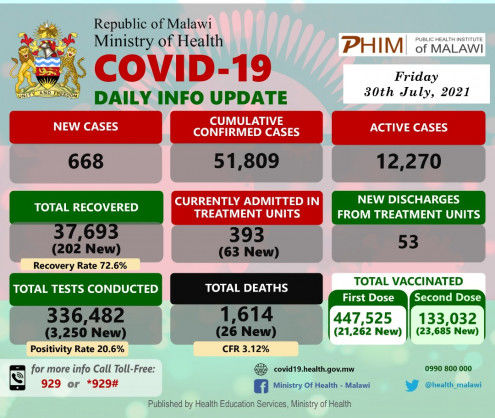 Coronavirus – Malawi: COVID-19 Daily Info Update (30 July 2021)