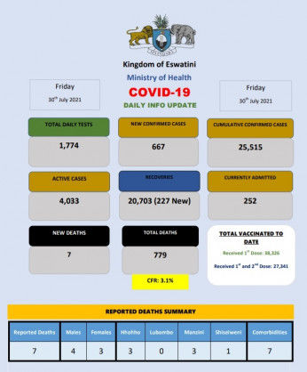 Coronavirus – Eswatini: COVID-19 Daily Info Update (30 July 2021)