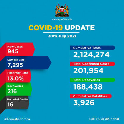 Coronavirus – Kenya: COVID-19 Update (30 July 2021)