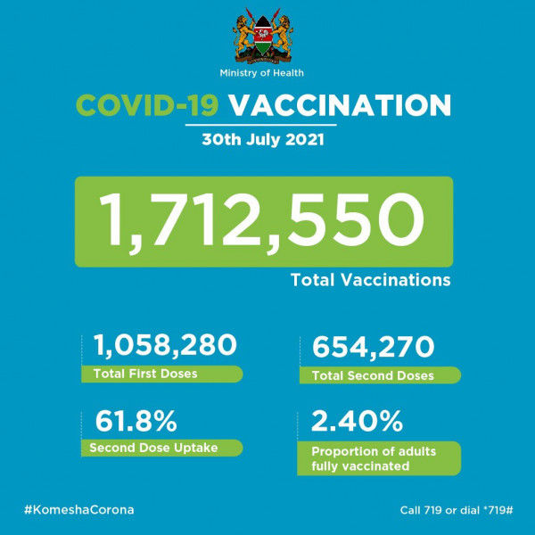 Coronavirus – Kenya: COVID-19 Vaccination (30 July 2021)