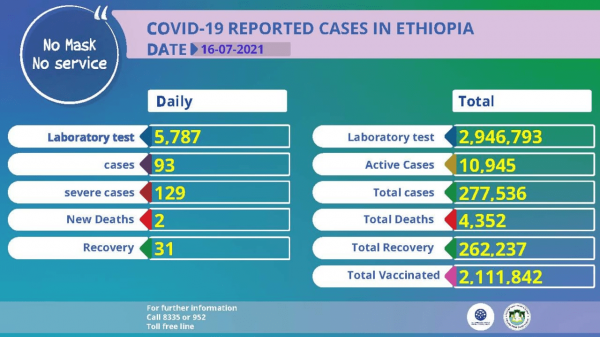 Coronavirus – Ethiopia: COVID-19 Reported Cases in Ethiopia (16 July 2021)