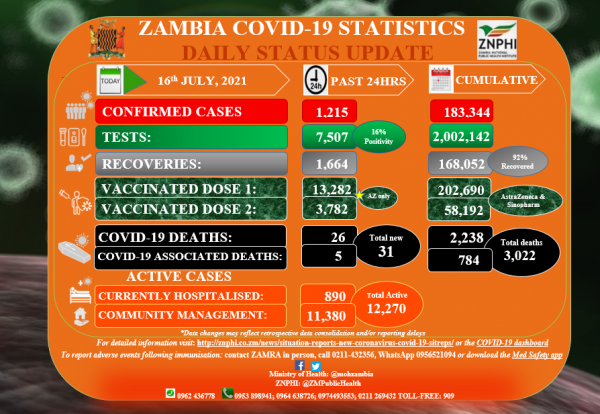 Coronavirus – Zambia: COVID-19 Daily Info Update (July 16, 2021)