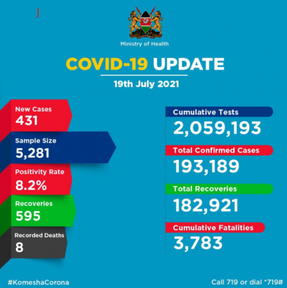 Coronavirus – Kenya: COVID-19 Update (July 19, 2021)