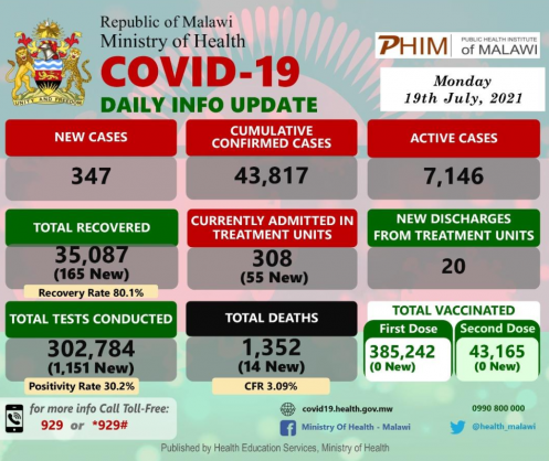 Coronavirus – Malawi: COVID-19 Daily info Update (July 19, 2021)