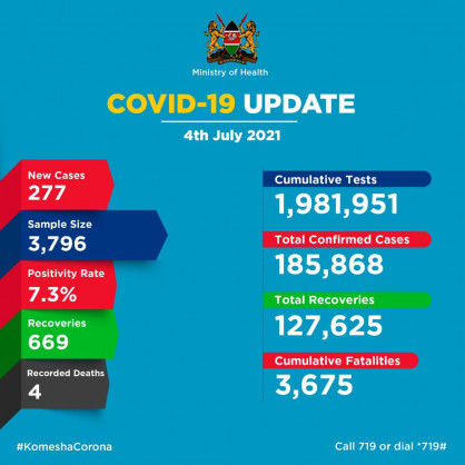 Coronavirus – Kenya: COVID-19 update (4 July 2021)