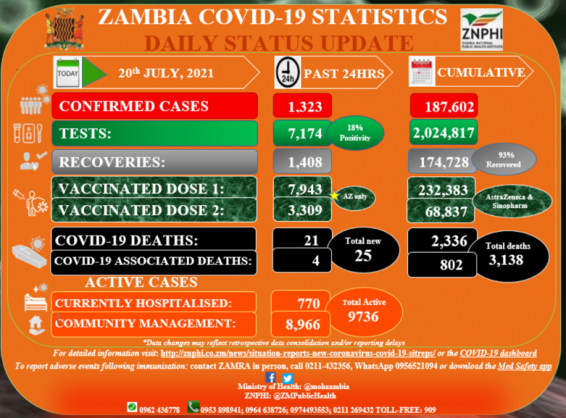 Coronavirus – Zambia: Covid-19 Update 20 July 2021