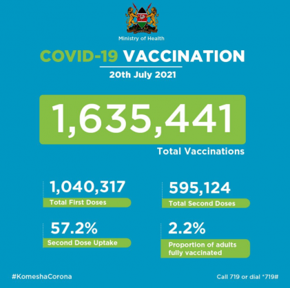 Coronavirus – Kenya: Covid-19 Vaccination Update 20 of July 2021