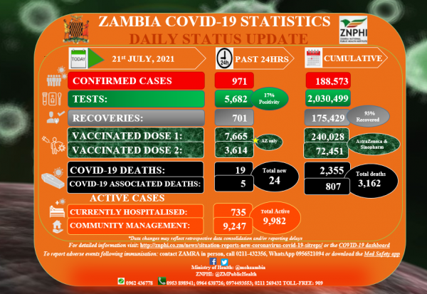 Coronavirus – Zambia: Covid-19 Statistics Daily Status Update 21 July 2021