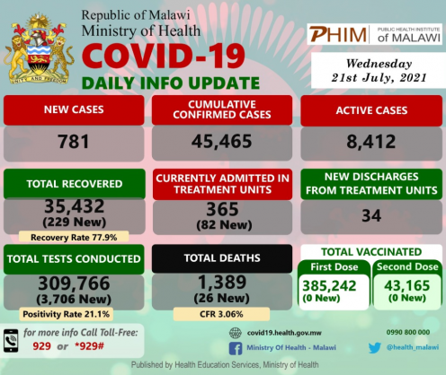 Coronavirus – Malawi: COVID-19 Daily info Update (21 July 2021)