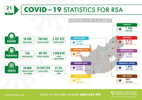 Coronavirus – South Africa: COVID-19 Statistics for Republic of South Africa (21 July 2021)