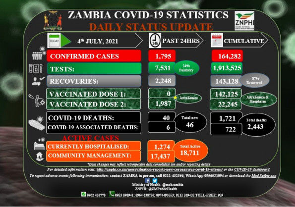 Coronavirus – Zambia: COVID-19 Statistics Daily Status Update (4 July 2021)