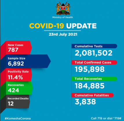 Coronavirus – Kenya: COVID-19 Update (23 July 2021)