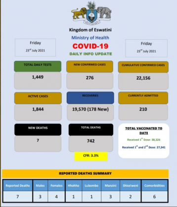 Coronavirus – Eswatini: COVID-19 Daily Info Update (July 23, 2021)