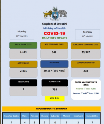 Coronavirus – Eswatini: COVID-19 Daily Info Update (26 July 2021)