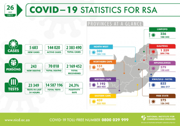 Coronavirus – South Africa: Covid-19 Statistics for Republic of South Africa (26 July 2021)