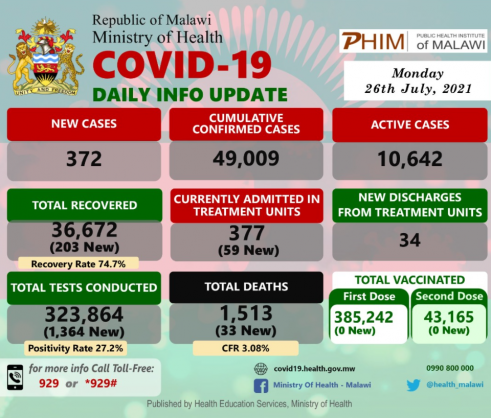 Coronavirus – Malawi: COVID-19 Daily info Update (26 July 2021)