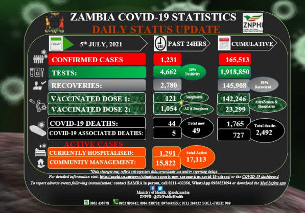 Coronavirus – Zambia: COVID-19 Statistics Daily Status Update (05 July 2021)