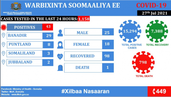 Coronavirus – Somalia: Covid-19 Update (27 July 2021)