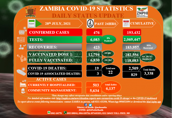 Coronavirus – Zambia: COVID-19 Statistics Daily Status Update (28 July 2021)