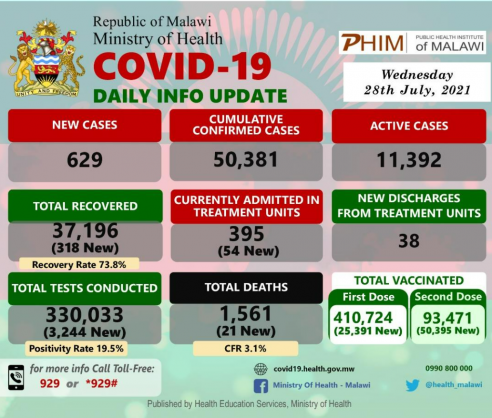 Coronavirus – Malawi: COVID-19 Daily Info Update (28 July 2021)