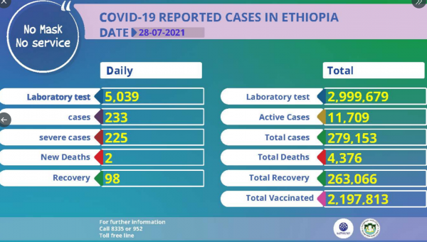 Coronavirus – Ethiopia: Covid-19 Reported Cases (28 July 2021)