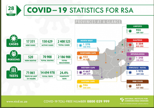 Coronavirus – South Africa: Covid-19 Statistics for Republic of South Africa (28 July 2021)