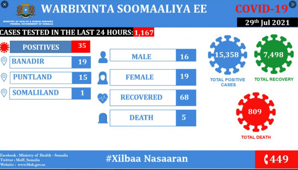 Coronavirus – Somalia: COVID-19 Update (29 July 2021)