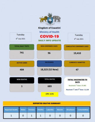 Coronavirus – Eswatini: COVID-19 Daily Info Update (06 July 2021)