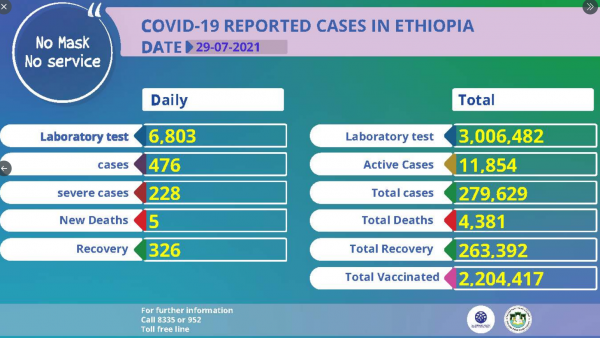 Coronavirus – Ethiopia: Covid-19 Reported Cases (29 July 2021)