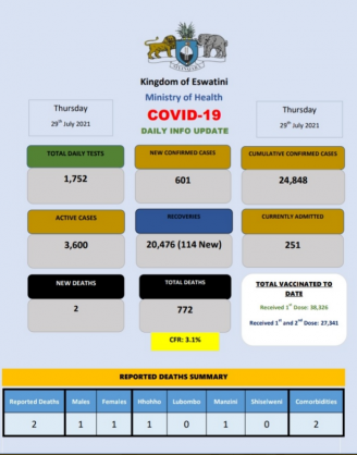 Coronavirus – Eswatini: COVID-19 Daily Info Update (29 July 2021)