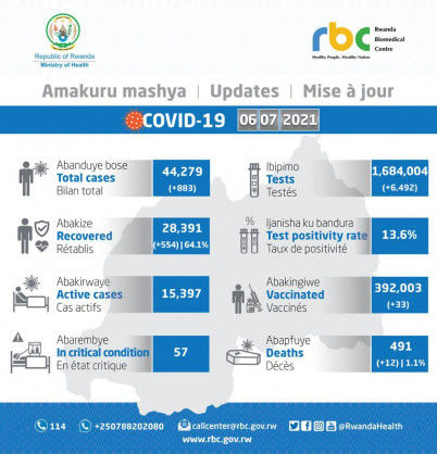 Coronavirus – Rwanda: COVID-19 update (6 July 2021)