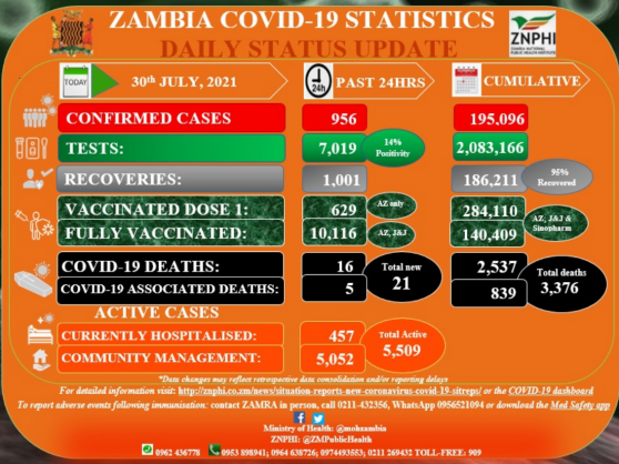 Coronavirus – Zambia: COVID-19 Statistics Daily Status Update (30 July 2021)